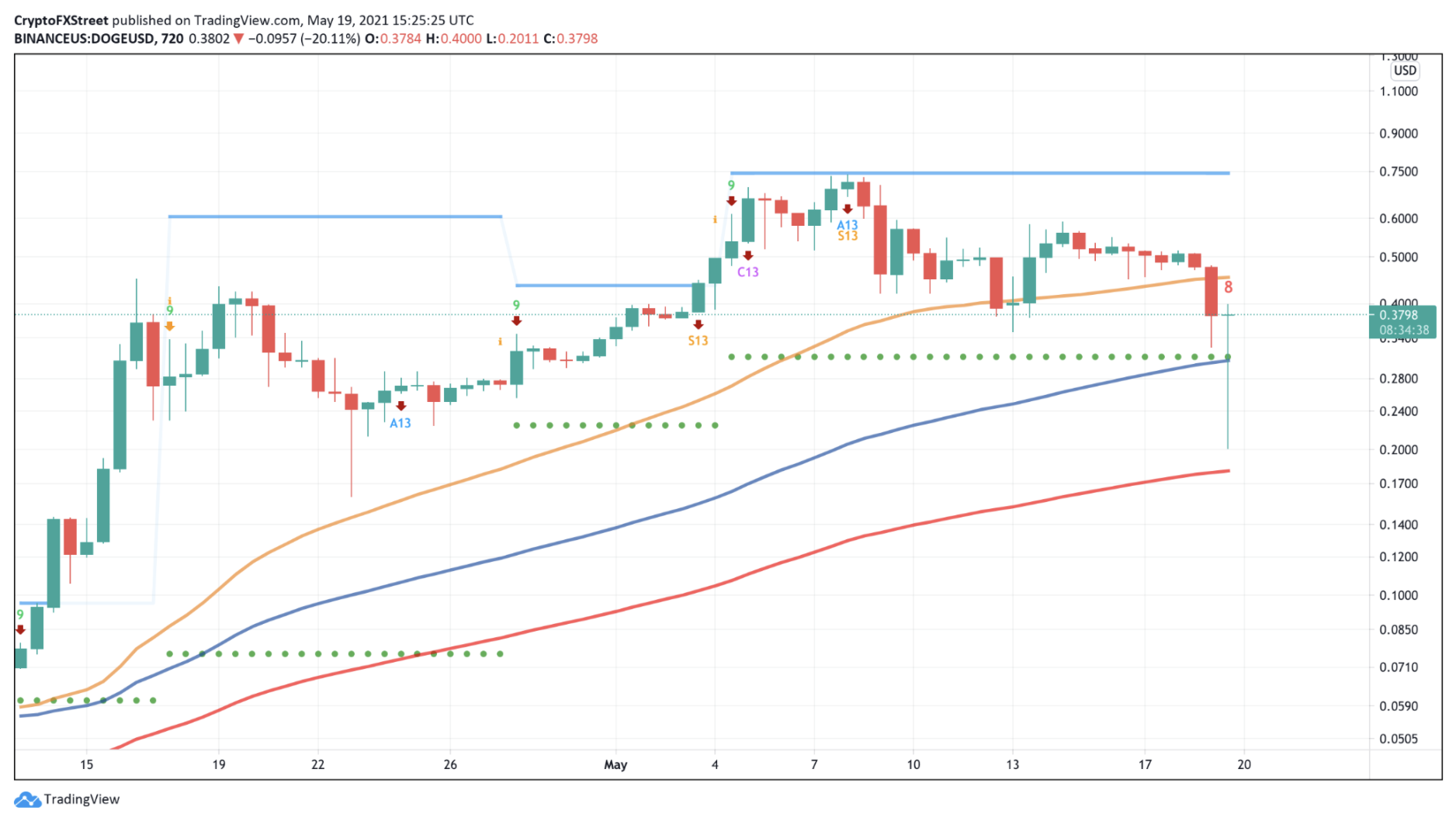 DOGE/USDt 12-hour chart